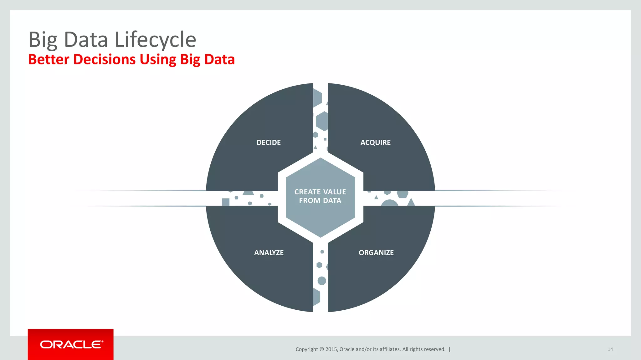 Copyright © 2015, Oracle and/or its affiliates. All rights reserved. |
Big Data Lifecycle
Better Decisions Using Big Data
14
ANALYZE
DECIDE ACQUIRE
ORGANIZE
CREATE VALUE
FROM DATA
 