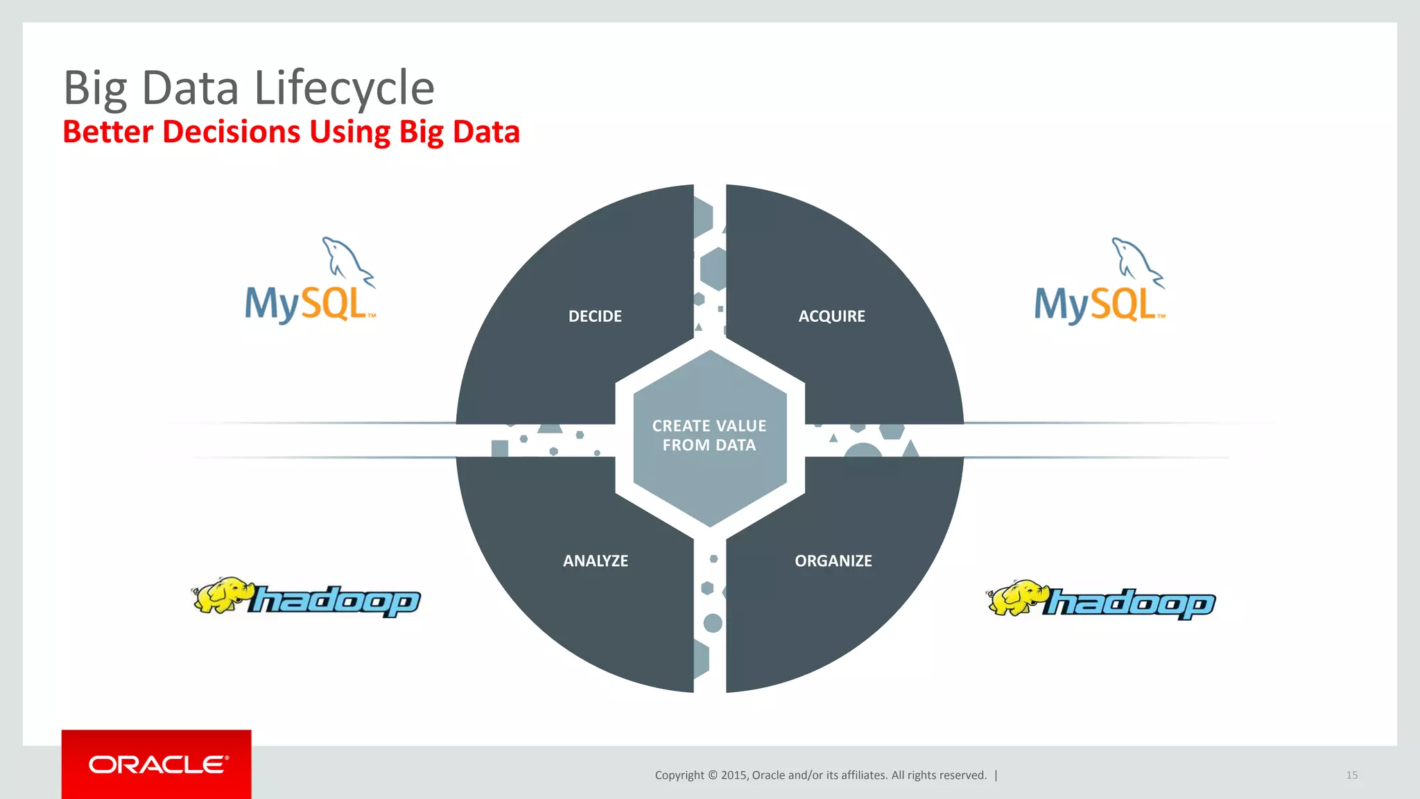 Copyright © 2015, Oracle and/or its affiliates. All rights reserved. |
Big Data Lifecycle
Better Decisions Using Big Data
15
ANALYZE
DECIDE ACQUIRE
ORGANIZE
CREATE VALUE
FROM DATA
 