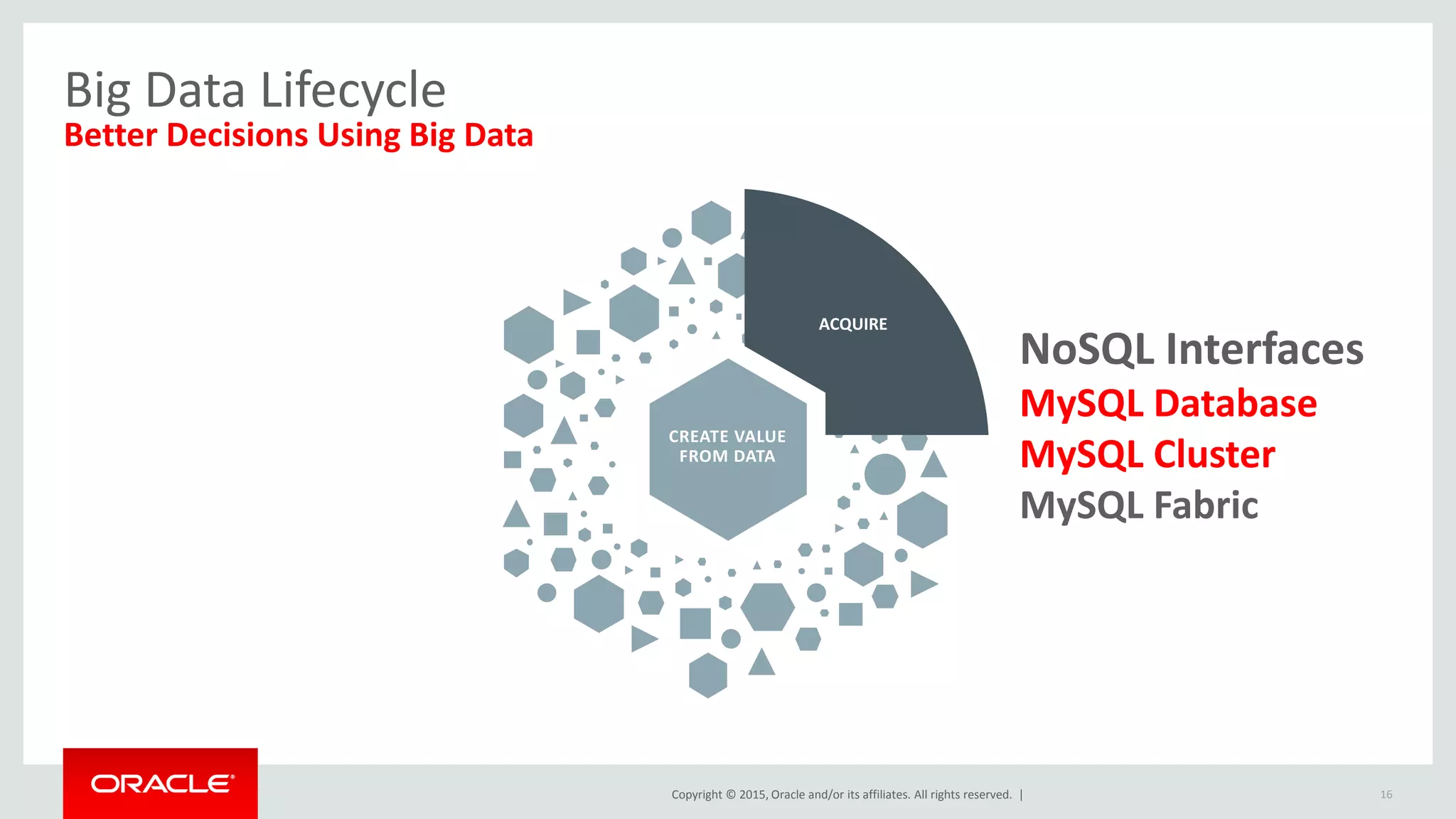 Copyright © 2015, Oracle and/or its affiliates. All rights reserved. |
Big Data Lifecycle
Better Decisions Using Big Data
16
ACQUIRE
CREATE VALUE
FROM DATA
NoSQL Interfaces
MySQL Database
MySQL Cluster
MySQL Fabric
 
