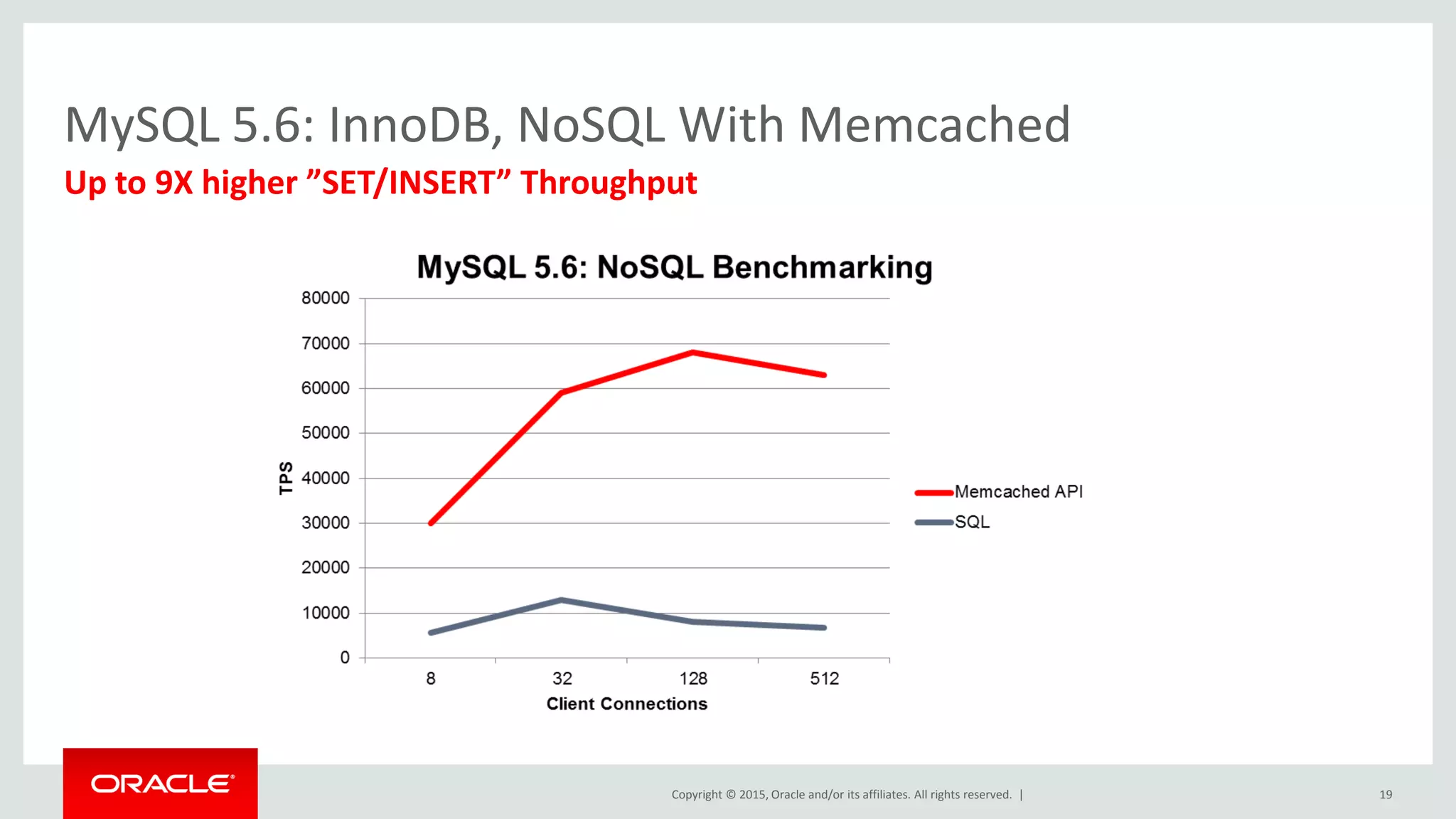 Copyright © 2015, Oracle and/or its affiliates. All rights reserved. |
MySQL 5.6: InnoDB, NoSQL With Memcached
Up to 9X higher ”SET/INSERT” Throughput
19
 