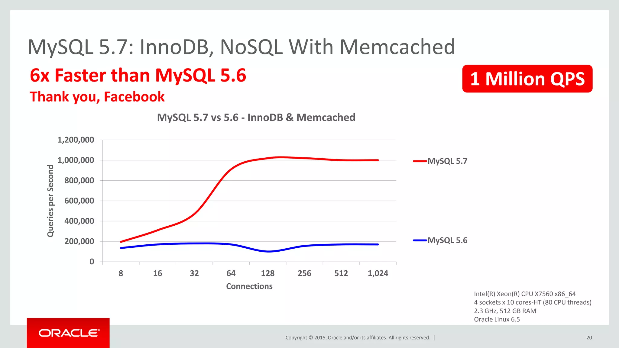 Copyright © 2015, Oracle and/or its affiliates. All rights reserved. |
MySQL 5.7: InnoDB, NoSQL With Memcached
6x Faster than MySQL 5.6
Thank you, Facebook
0
200,000
400,000
600,000
800,000
1,000,000
1,200,000
8 16 32 64 128 256 512 1,024
QueriesperSecond
Connections
MySQL 5.7 vs 5.6 - InnoDB & Memcached
MySQL 5.7
MySQL 5.6
1 Million QPS
Intel(R) Xeon(R) CPU X7560 x86_64
4 sockets x 10 cores-HT (80 CPU threads)
2.3 GHz, 512 GB RAM
Oracle Linux 6.5
20
 