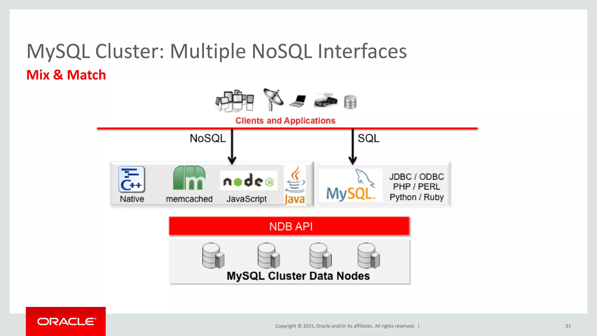 Copyright © 2015, Oracle and/or its affiliates. All rights reserved. |
MySQL Cluster: Multiple NoSQL Interfaces
Mix & Match
21
 