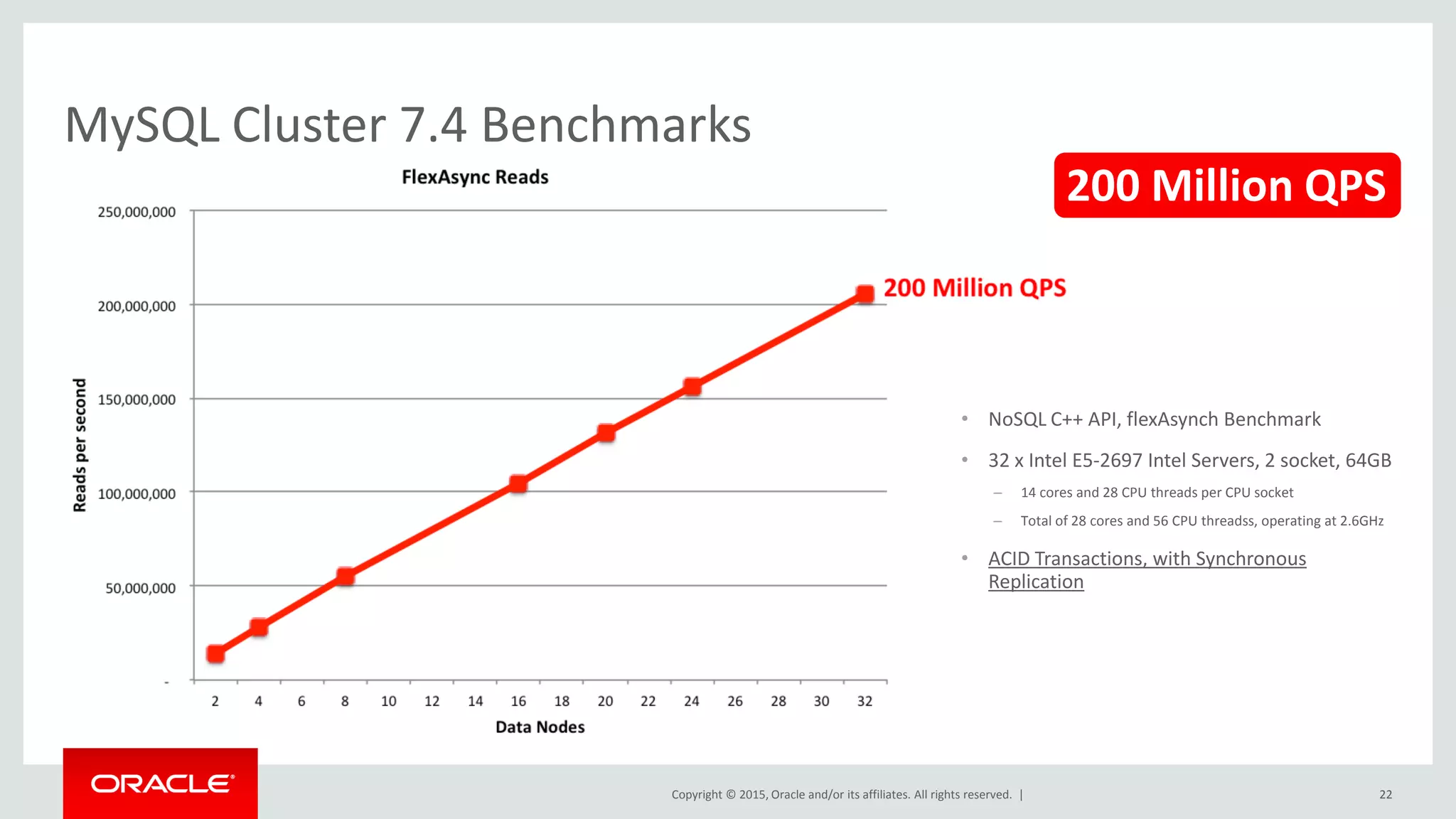 Copyright © 2015, Oracle and/or its affiliates. All rights reserved. |
MySQL Cluster 7.4 Benchmarks
• NoSQL C++ API, flexAsynch Benchmark
• 32 x Intel E5-2697 Intel Servers, 2 socket, 64GB
– 14 cores and 28 CPU threads per CPU socket
– Total of 28 cores and 56 CPU threadss, operating at 2.6GHz
• ACID Transactions, with Synchronous
Replication
200 Million QPS
22
 