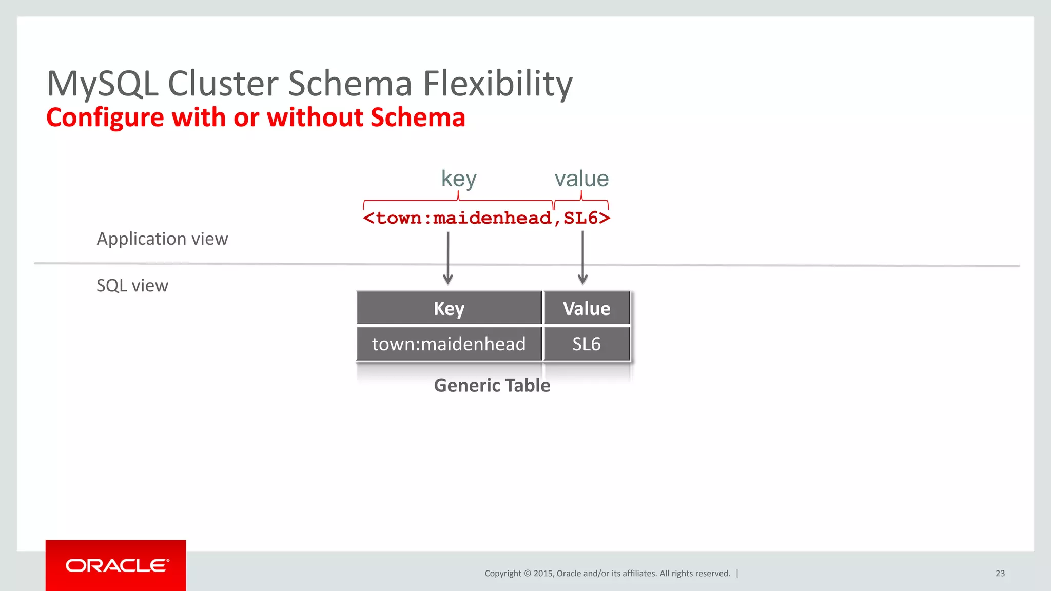 Copyright © 2015, Oracle and/or its affiliates. All rights reserved. |
MySQL Cluster Schema Flexibility
Configure with or without Schema
<town:maidenhead,SL6>
key value
Key Value
town:maidenhead SL6
Generic Table
Application view
SQL view
23
 