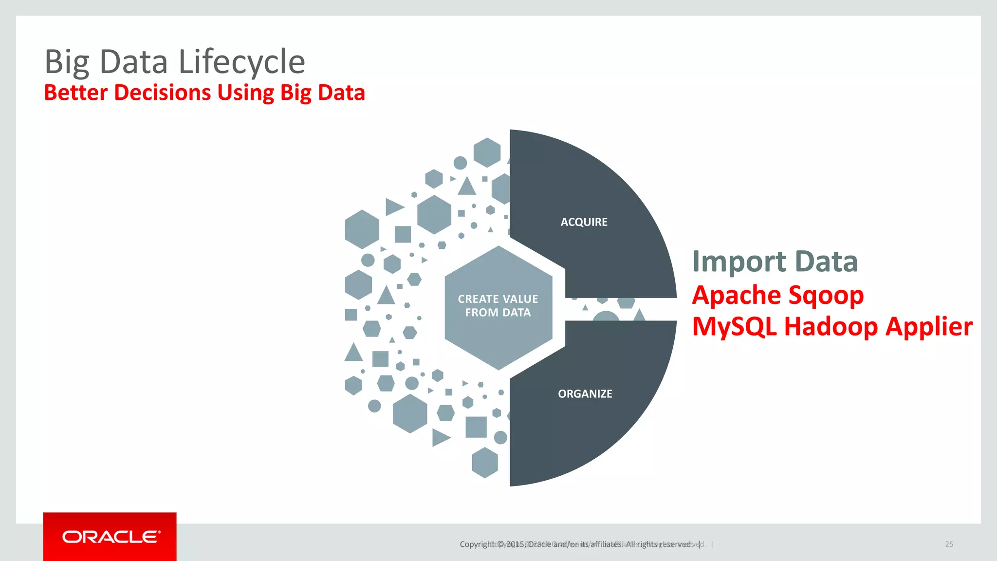 Copyright © 2015, Oracle and/or its affiliates. All rights reserved. |
Big Data Lifecycle
Better Decisions Using Big Data
25Copyright © 2014 Oracle and/or its affiliates. All rights reserved. |
ACQUIRE
ORGANIZE
CREATE VALUE
FROM DATA
Import Data
Apache Sqoop
MySQL Hadoop Applier
 