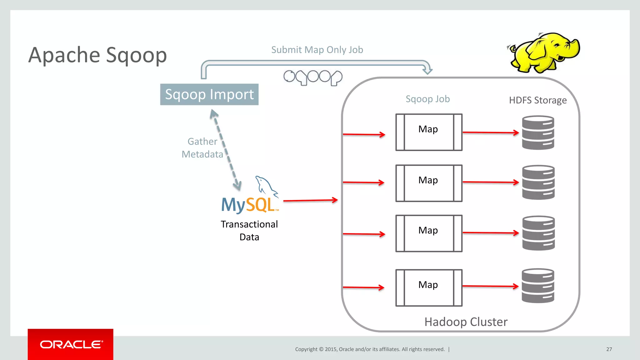 Copyright © 2015, Oracle and/or its affiliates. All rights reserved. |
Apache Sqoop
Transactional
Data
HDFS StorageSqoop Job
Map
Map
Map
Map
Sqoop Import
Gather
Metadata
Submit Map Only Job
Hadoop Cluster
27
 