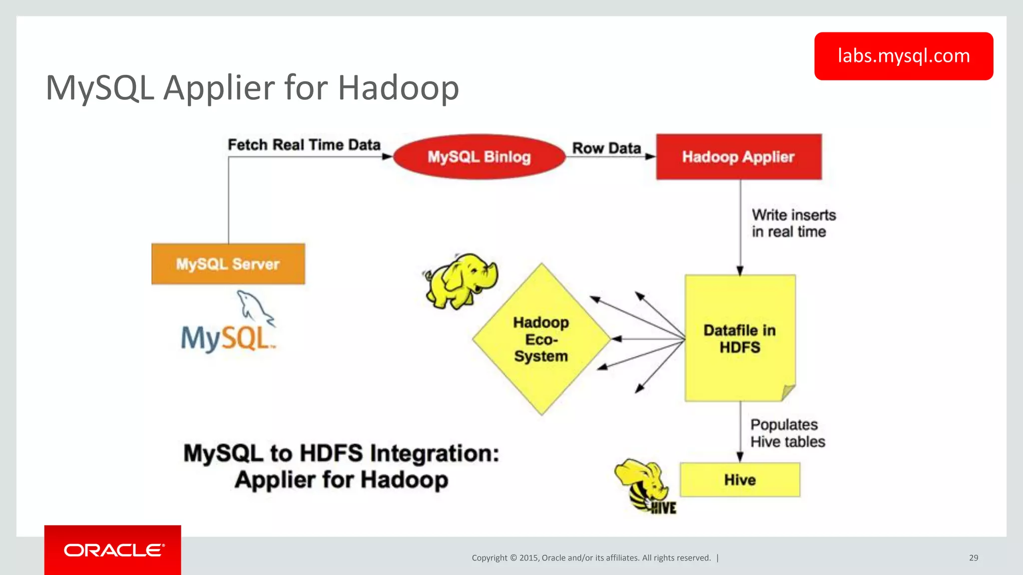 Copyright © 2015, Oracle and/or its affiliates. All rights reserved. |
MySQL Applier for Hadoop
29
labs.mysql.com
 