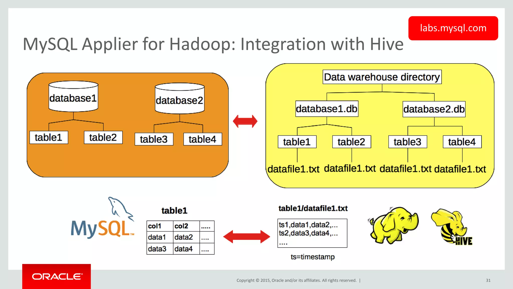 Copyright © 2015, Oracle and/or its affiliates. All rights reserved. |
MySQL Applier for Hadoop: Integration with Hive
31
labs.mysql.com
 