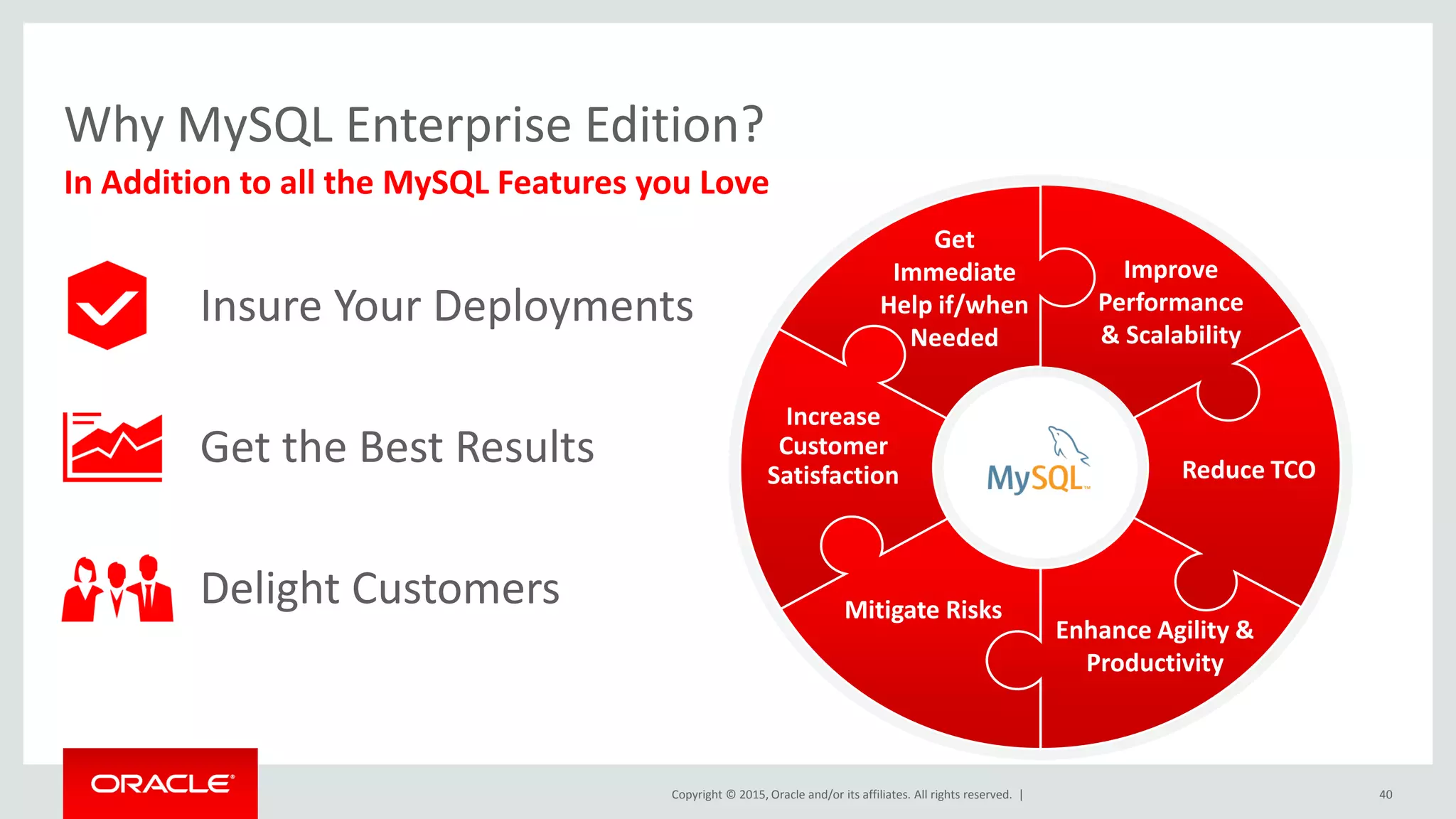 Copyright © 2015, Oracle and/or its affiliates. All rights reserved. |
Why MySQL Enterprise Edition?
In Addition to all the MySQL Features you Love
Insure Your Deployments
Get the Best Results
Delight Customers
Improve
Performance
& Scalability
Enhance Agility &
Productivity
Reduce TCO
Mitigate Risks
Get
Immediate
Help if/when
Needed
Increase
Customer
Satisfaction
40
 
