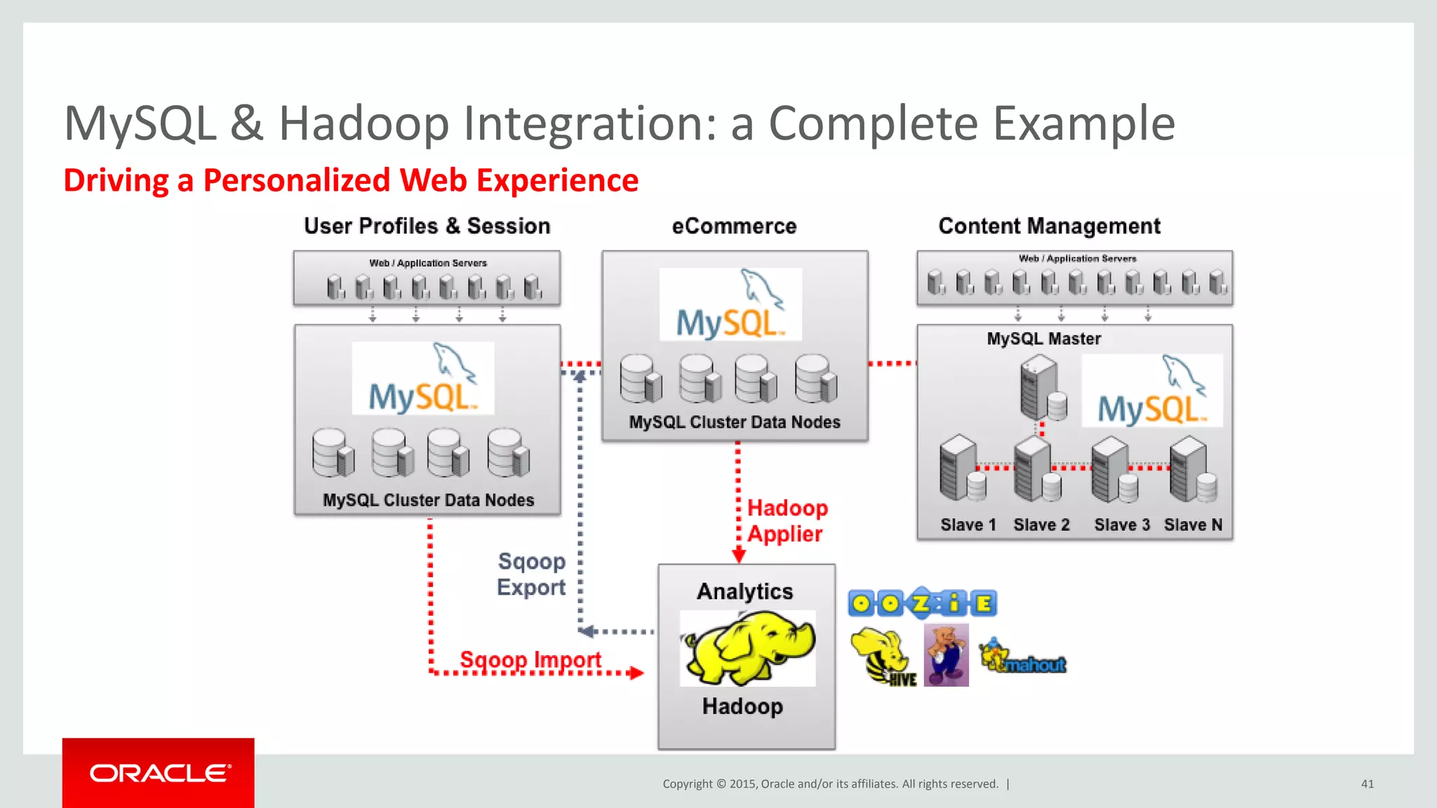 Copyright © 2015, Oracle and/or its affiliates. All rights reserved. |
MySQL & Hadoop Integration: a Complete Example
Driving a Personalized Web Experience
41
 