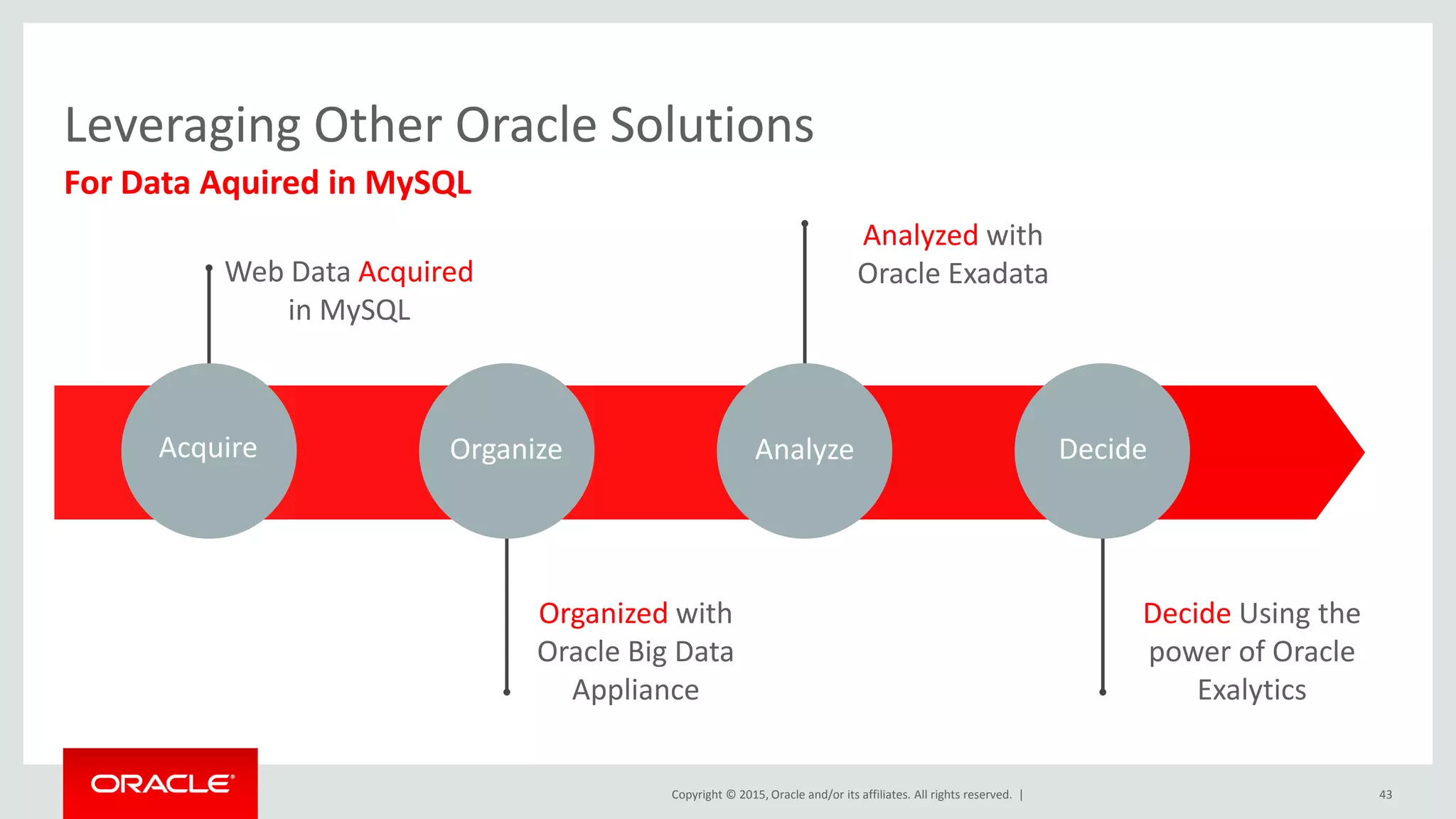 Copyright © 2015, Oracle and/or its affiliates. All rights reserved. |
Leveraging Other Oracle Solutions
For Data Aquired in MySQL
Acquire Organize Analyze Decide
Web Data Acquired
in MySQL
Analyzed with
Oracle Exadata
Organized with
Oracle Big Data
Appliance
Decide Using the
power of Oracle
Exalytics
43
 