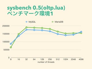 sysbench 0.5(select.lua)
ベンチマーク環境2
0
60000
120000
180000
240000
number of threads
8 16 32 64 128 256 512 1024 2048 4096
My...