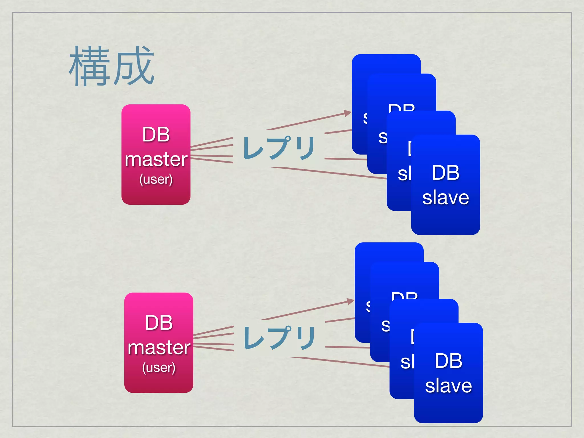 構成                DB
                    DB
                 slave
  DB               slave
 master    レプリ        DB
  (user)                 DB
                     slave
                        slave



                  DB
                    DB
                 slave
  DB               slave
           レプリ        DB
 master
  (user)                 DB
                     slave
                        slave
 