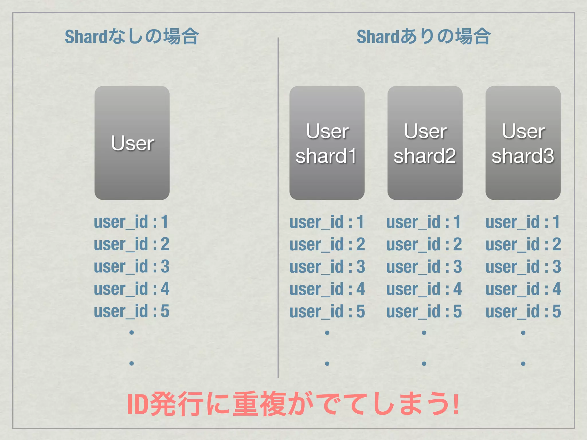 Shardなしの場合               Shardありの場合




                 User           User         User
    User
                shard1         shard2       shard3


  user_id : 1   user_id : 1   user_id : 1   user_id : 1
  user_id : 2   user_id : 2   user_id : 2   user_id : 2
  user_id : 3   user_id : 3   user_id : 3   user_id : 3
  user_id : 4   user_id : 4   user_id : 4   user_id : 4
  user_id : 5   user_id : 5   user_id : 5   user_id : 5
     ・             ・             ・             ・
      ・             ・             ・             ・

      ID発行に重複がでてしまう!
 