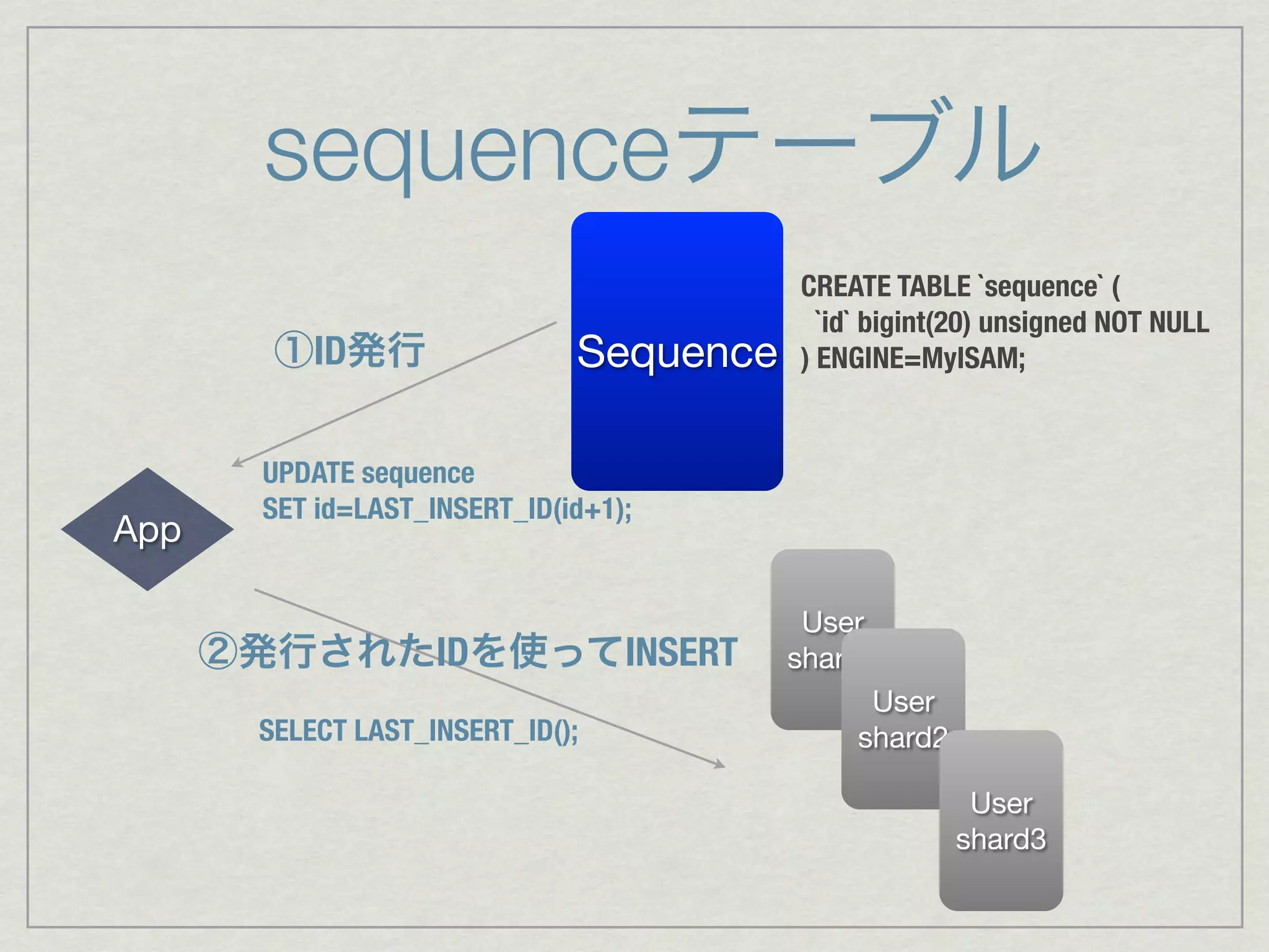 sequenceテーブル
                                          CREATE TABLE `sequence` (
                                            `id` bigint(20) unsigned NOT NULL
         ①ID発行                 Sequence   ) ENGINE=MyISAM;


        UPDATE sequence
        SET id=LAST_INSERT_ID(id+1);
App

                                           User
      ②発行されたIDを使ってINSERT                  shard1
                                                User
        SELECT LAST_INSERT_ID();               shard2

                                                         User
                                                        shard3
 