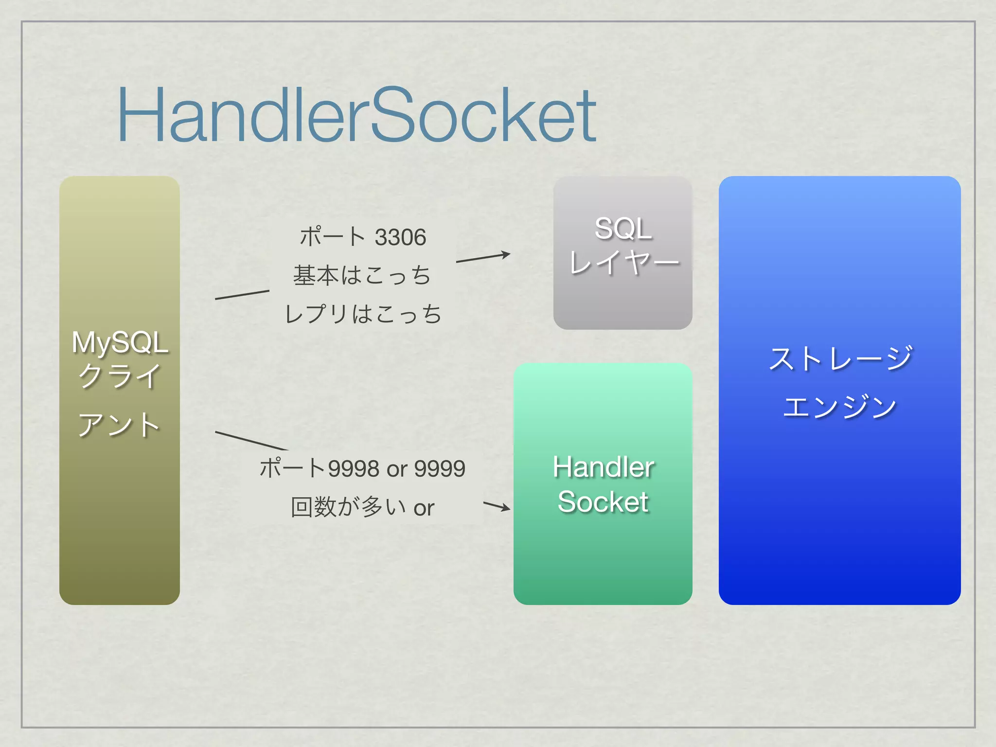 HandlerSocket
          ポート 3306         SQL
          基本はこっち          レイヤー
         レプリはこっち
MySQL
                                    ストレージ
クライ
                                    エンジン
アント
        ポート9998 or 9999   Handler
          回数が多い or        Socket
 