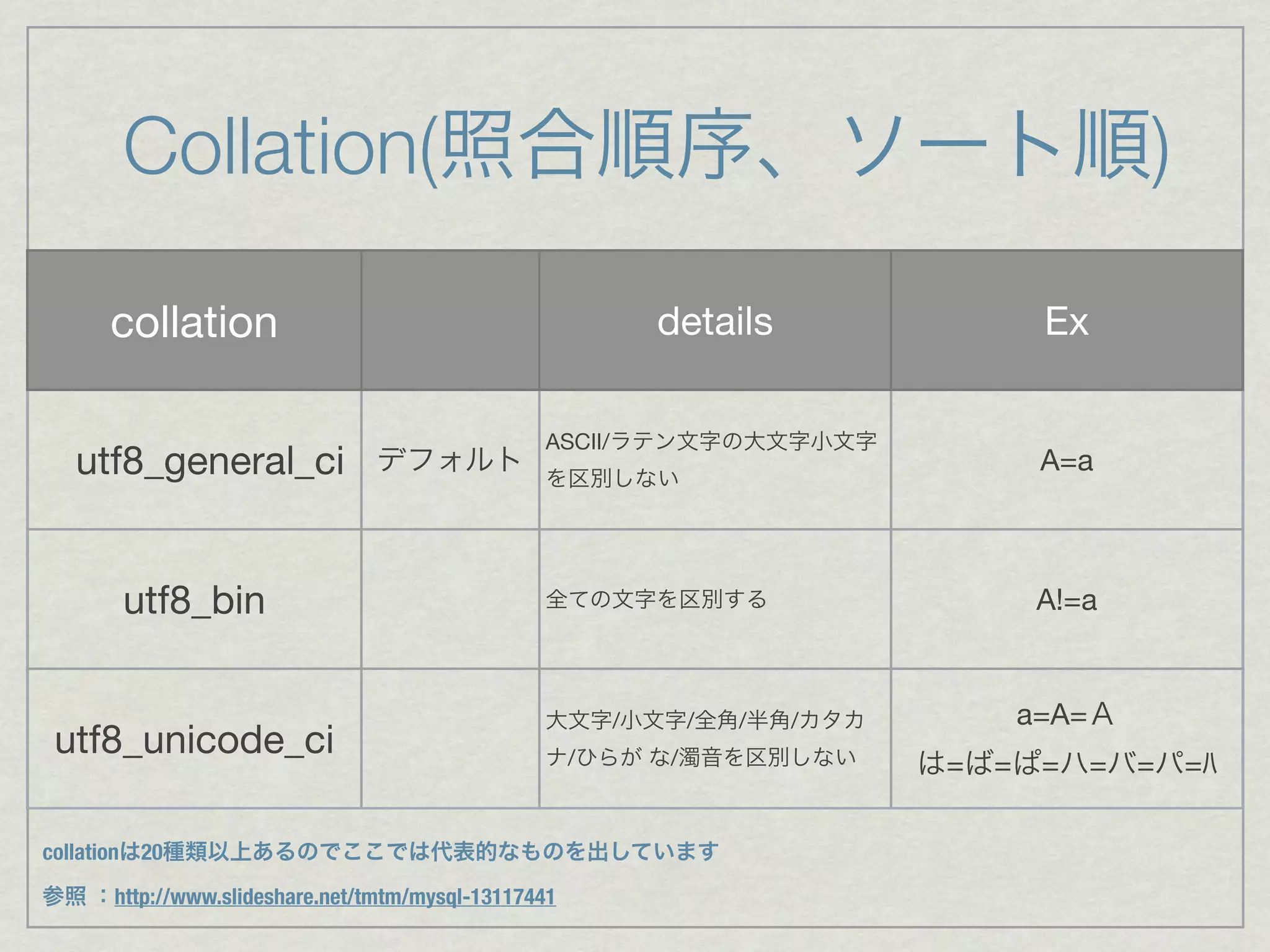 Collation(照合順序、ソート順)

      collation                                      details             Ex

                                               ASCII/ラテン文字の大文字小文字
   utf8_general_ci             デフォルト
                                               を区別しない
                                                                         A=a



       utf8_bin                                全ての文字を区別する                A!=a


                                               大文字/小文字/全角/半角/カタカ        a=A=Ａ
 utf8_unicode_ci                               ナ/ひらが な/濁音を区別しない     は=ば=ぱ=ハ=バ=パ=ﾊ

collationは20種類以上あるのでここでは代表的なものを出しています

参照 ：http://www.slideshare.net/tmtm/mysql-13117441
 