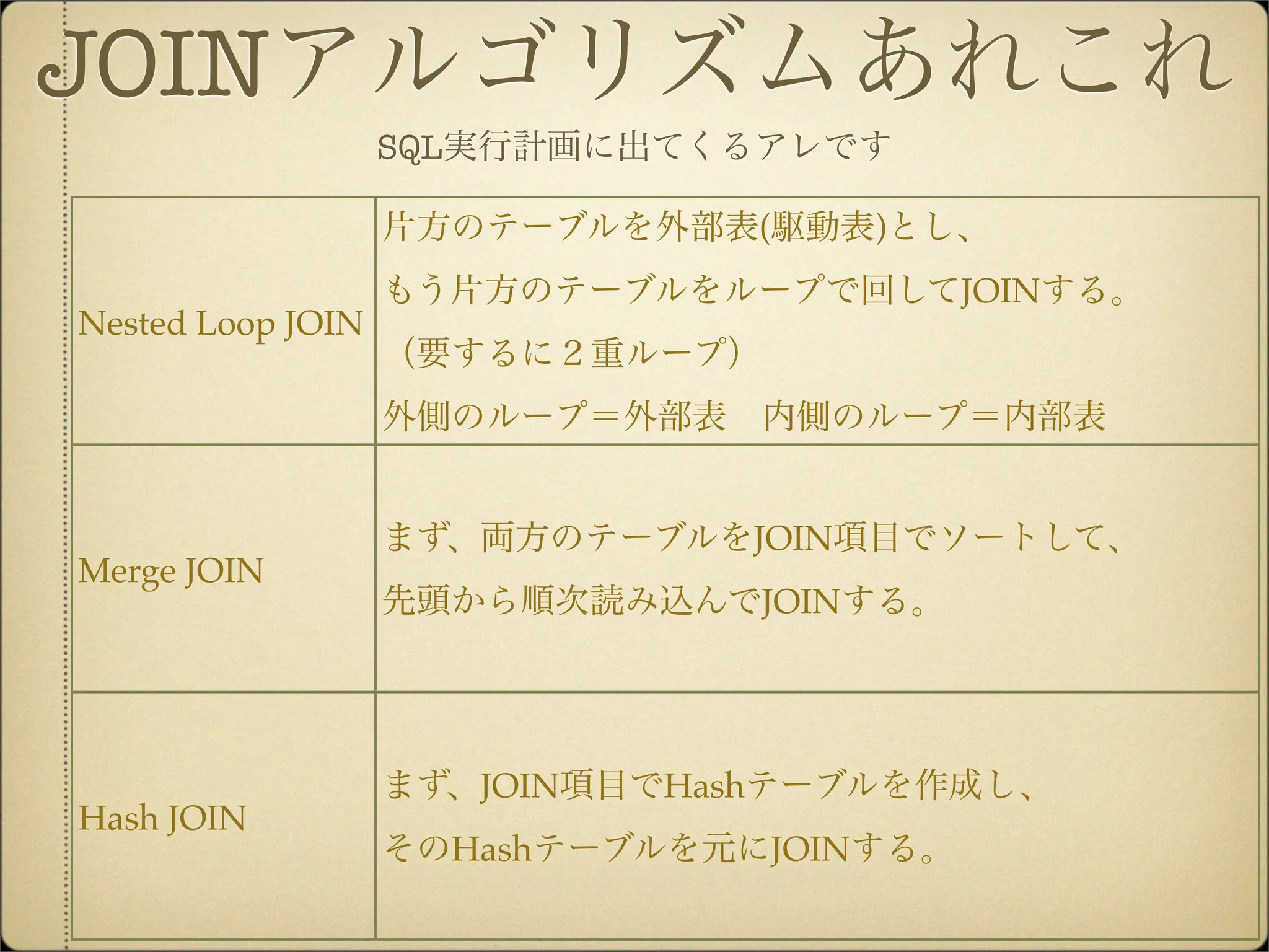 JOINアルゴリズムあれこれ
                   SQL実行計画に出てくるアレです

                   片方のテーブルを外部表(駆動表)とし、
                   もう片方のテーブルをループで回してJOINする。
Nested Loop JOIN
                   （要するに２重ループ）
                   外側のループ＝外部表   内側のループ＝内部表


                   まず、両方のテーブルをJOIN項目でソートして、
Merge JOIN
                   先頭から順次読み込んでJOINする。




                   まず、JOIN項目でHashテーブルを作成し、
Hash JOIN
                   そのHashテーブルを元にJOINする。
 