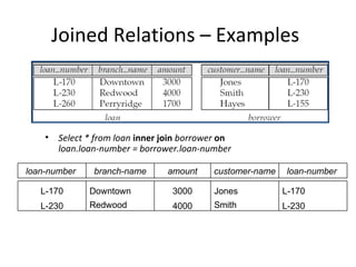 Joined Relations – Examples

• Select * from loan inner join borrower on
loan.loan-number = borrower.loan-number
loan-number

branch-name

amount

customer-name

loan-number

L-170

Downtown

3000

Jones

L-170

L-230

Redwood

4000

Smith

L-230

 