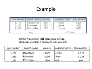 Example

Select * from loan left join borrower on
loan.loan-number = borrower.loan-number
loan-number

branch-name

amount

customer-name

loan-number

L-170

Downtown

3000

Jones

L-170

L-230

Redwood

4000

Smith

L-230

L-260

Perryridge

1700

null

null

 