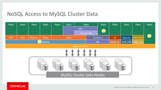 NoSQL	Access	to	MySQL	Cluster	Data	
Apps	 Apps	 Apps	 Apps	 Apps	 Apps	 Apps	 Apps	 Apps	 Apps	 Apps	 Apps	
JPA	
Cluster	JPA	
PHP	 Perl	 Python	 Ruby	 JDBC	 Cluster	J	 JS	 Apache	 Memcached	
MySQL	 JNI	 Node.JS	 mod_ndb	 ndb_eng	
NDB	API	(C++)	
MySQL	Cluster	Data	Nodes	
13	Copyright	2016,	oracle	and/or	its	aﬃliates.	All	rights	reserved	
 