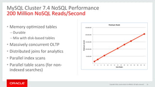 •  Memory	opGmized	tables	
– Durable	
– Mix	with	disk-based	tables	
•  Massively	concurrent	OLTP	
•  Distributed	joins	for	analyGcs	
•  Parallel	index	scans	
•  Parallel	table	scans	(for	non-
indexed	searches)	
16	
MySQL	Cluster	7.4	NoSQL	Performance	
200	Million	NoSQL	Reads/Second	
Copyright	2016,	oracle	and/or	its	aﬃliates.	All	rights	reserved	
!"!!!!
!50,000,000!!
!100,000,000!!
!150,000,000!!
!200,000,000!!
!250,000,000!!
2! 4! 6! 8! 10! 12! 14! 16! 18! 20! 22! 24! 26! 28! 30! 32!
Reads&per&second&
Data&Nodes&
FlexAsync&Reads&
 