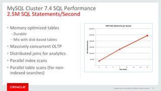 •  Memory	opGmized	tables	
– Durable	
– Mix	with	disk-based	tables	
•  Massively	concurrent	OLTP	
•  Distributed	joins	for	analyGcs	
•  Parallel	index	scans	
•  Parallel	table	scans	(for	non-
indexed	searches)	
17	
MySQL	Cluster	7.4	SQL	Performance	
2.5M	SQL	Statements/Second	
Copyright	2016,	oracle	and/or	its	aﬃliates.	All	rights	reserved	
!"!!!!
!500,000!!
!1,000,000!!
!1,500,000!!
!2,000,000!!
!2,500,000!!
!3,000,000!!
2! 4! 6! 8! 10! 12! 14! 16!
SQL$Statements/sec$
Data$Nodes$
DBT2$SQL$Statements$per$Second$
 