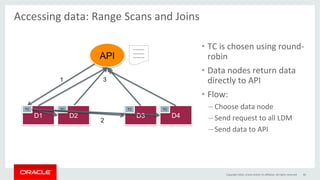 D1 D2 D3 D4
API
----------
----------
----------
TC TC TC TC
1 3
2
Accessing	data:	Range	Scans	and	Joins	
	
•  TC	is	chosen	using	round-
robin	
•  Data	nodes	return	data	
directly	to	API	
•  Flow:	
– Choose	data	node	
– Send	request	to	all	LDM	
– Send	data	to	API	
Copyright	2016,	oracle	and/or	its	aﬃliates.	All	rights	reserved	 40	
 