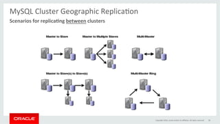 MySQL	Cluster	Geographic	ReplicaGon	
	
Copyright	2016,	oracle	and/or	its	aﬃliates.	All	rights	reserved	 58	
Scenarios	for	replica0ng	between	clusters	
 