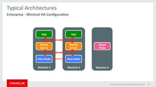 Machine	1	
Typical	Architectures	
	
Copyright	2016,	oracle	and/or	its	aﬃliates.	All	rights	reserved	 63	
Enterprise	-	Minimal	HA	Conﬁgura0on	
MySQL	
Server	
Data	Node	
App	
Machine	2	
MySQL	
Server	
Data	Node	
App	
Machine	3	
Mgmt	
Node	
 