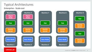 Machine	4	Machine	3	
Machine	1	
Typical	Architectures	
Copyright	2016,	oracle	and/or	its	aﬃliates.	All	rights	reserved	 65	
Enterprise	-	Scale-out	
MySQL	
Server	
Data	Node	
App	
Machine	2	
MySQL	
Server	
Data	Node	
App	
Mgmt	
Node	
Mgmt	
Node	
Machine	8	Machine	7	
Machine	5	
25/10/17	
MySQL	
Server	
Data	Node	
App	
Machine	6	
MySQL	
Server	
Data	Node	
App	
Machine	9	
MySQL	
Server	
App	
MySQL	
Server	
App	
 
