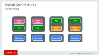 Typical	Architectures	
Copyright	2016,	oracle	and/or	its	aﬃliates.	All	rights	reserved	 66	
Telco/Gaming	
Data	Node	
App	
Data	Node	
App	
Mgmt	
Node	
Mgmt	
Node	
25/10/17	
Data	Node	
App	
MySQL	
Server	
Data	Node	
App	
MySQL	
Server	
 