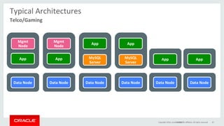 Typical	Architectures	
Copyright	2016,	oracle	and/or	its	aﬃliates.	All	rights	reserved	 67	
Telco/Gaming	
Data	Node	
App	
Data	Node	
App	
Mgmt	
Node	
Mgmt	
Node	
25/10/17	
Data	Node	
App	
MySQL	
Server	
Data	Node	
App	
MySQL	
Server	
Data	Node	
App	
Data	Node	
App	
 