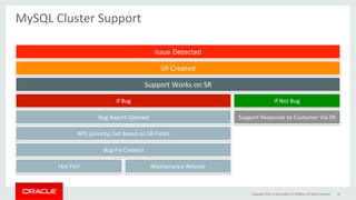 MySQL	Cluster	Support	
	
Issue	Detected	
SR	Created	
Support	Works	on	SR	
If	Bug	
Bug	Report	Opened	
BPS	(priority)	Set	Based	on	SR	Fields	
Bug	Fix	Created	
Hot	Fix?	 Maintenance	Release	
If	Not	Bug	
Support	Responds	to	Customer	Via	SR	
Copyright	2016,	oracle	and/or	its	aﬃliates.	All	rights	reserved	 70	
 
