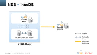 Copyright © 2012, Oracle and/or its affiliates. All rights reserved.12
NDB + InnoDB
Replicação
Síncrona
Replicação
Assíncrona
NDB API
NDB Cluster Data Nodes
MySQL Cluster
InnoDB
local
InnoDB
externo
 