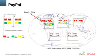 Copyright © 2012, Oracle and/or its affiliates. All rights reserved.18
PayPal
 