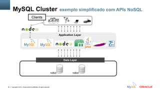 Copyright © 2012, Oracle and/or its affiliates. All rights reserved.29
Clients
Application Layer
MySQL Cluster exemplo simplificado com APIs NoSQL
Data Layer
ndbd ndbd
 