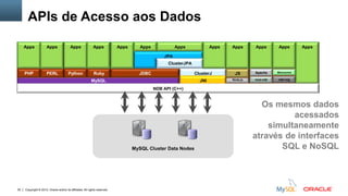 Copyright © 2012, Oracle and/or its affiliates. All rights reserved.30
Os mesmos dados
acessados
simultaneamente
através de interfaces
SQL e NoSQL
APIs de Acesso aos Dados
ClusterJ
MySQL
JDBC
Apps
JPA
JNI
Python Ruby
ClusterJPA
Apps Apps Apps Apps Apps
Node.js
JS
Apps
mod-ndb
Apache
Apps
ndb-eng
Memcached
Apps Apps
NDB API (C++)
MySQL Cluster Data Nodes
Apps
PHP PERL
Apps
 