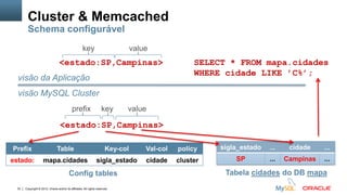 Copyright © 2012, Oracle and/or its affiliates. All rights reserved.33
<estado:SP,Campinas>
prefix key value
<estado:SP,Campinas>
key value
Prefix Table Key-col Val-col policy
estado: mapa.cidades sigla_estado cidade cluster
Config tables
sigla_estado ... cidade ...
SP ... Campinas ...
Tabela cidades do DB mapa
visão da Aplicação
visão MySQL Cluster
Cluster & Memcached
Schema configurável
SELECT * FROM mapa.cidades
WHERE cidade LIKE ’C%’;
 