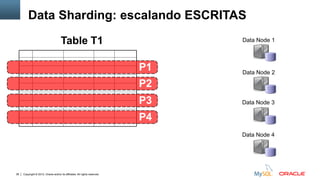 Copyright © 2012, Oracle and/or its affiliates. All rights reserved.38
Data Node 1
Data Node 2
Data Node 3
Data Node 4
Table T1
P2
P3
P4
P1
Data Sharding: escalando ESCRITAS
 