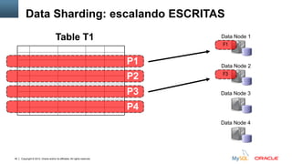 Copyright © 2012, Oracle and/or its affiliates. All rights reserved.40
Data Node 1
Data Node 2
F1
F3
Data Node 3
Data Node 4
Table T1
P2
P3
P4
P1
Data Sharding: escalando ESCRITAS
 