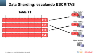 Copyright © 2012, Oracle and/or its affiliates. All rights reserved.41
Data Node 1
Data Node 2
F1
F3
Data Node 3
Data Node 4
F2
Table T1
P2
P3
P4
P1
Data Sharding: escalando ESCRITAS
 