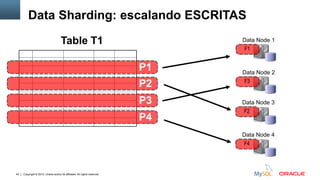 Copyright © 2012, Oracle and/or its affiliates. All rights reserved.42
Data Node 1
Data Node 2
F1
F3
Data Node 3
Data Node 4
F2
F4
Table T1
P2
P3
P4
P1
Data Sharding: escalando ESCRITAS
 