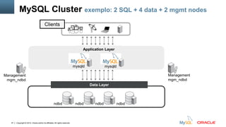 Copyright © 2012, Oracle and/or its affiliates. All rights reserved.47
Data Layer
Application Layer
ndbd ndbd ndbd ndbd
Clients
mysqld mysqld
MySQL Cluster exemplo: 2 SQL + 4 data + 2 mgmt nodes
Management
mgm_ndbd
Management
mgm_ndbd
 