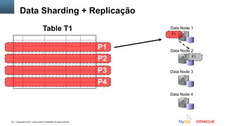 Copyright © 2012, Oracle and/or its affiliates. All rights reserved.48
Data Node 1
Data Node 2
F1
F1
Data Node 3
Data Node 4
Table T1
P2
P3
P4
P1
Data Sharding + Replicação
 