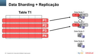 Copyright © 2012, Oracle and/or its affiliates. All rights reserved.49
Data Node 1
Data Node 2
F1 F3
F1
Data Node 3
Data Node 4
Table T1
P2
P3
P4
P1
F3
Data Sharding + Replicação
 