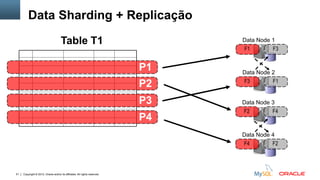 Copyright © 2012, Oracle and/or its affiliates. All rights reserved.51
Data Node 1
Data Node 2
F1 F3
F3 F1
Data Node 3
Data Node 4
F2 F4
F4 F2
Table T1
P2
P3
P4
P1
Data Sharding + Replicação
 