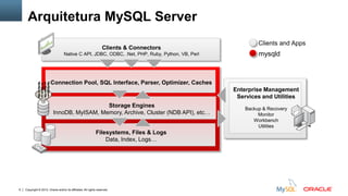 Copyright © 2012, Oracle and/or its affiliates. All rights reserved.6
Enterprise Management
Services and Utilities
Backup & Recovery
Monitor
Workbench
Utilities
Connection Pool, SQL Interface, Parser, Optimizer, Caches
Clients & Connectors
Native C API, JDBC, ODBC, .Net, PHP, Ruby, Python, VB, Perl mysqld
Clients and Apps
Arquitetura MySQL Server
Storage Engines
InnoDB, MyISAM, Memory, Archive, Cluster (NDB API), etc…
Filesystems, Files & Logs
Data, Index, Logs…
 