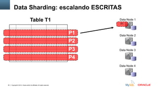 MySQL Cluster exemplo simplificado: 2 SQL + 4 Data Nodes
Clients

Application Layer

mysqld

mysqld

Data Layer

ndbd

39

Copyright © 2012, Oracle and/or its affiliates. All rights reserved.

ndbd

ndbd

ndbd

 