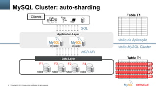 Data Sharding: escalando ESCRITAS
Table T1

Data Node 1
F1

P1
P2
P3
P4

Data Node 2
F3

Data Node 3
F2

Data Node 4

43

Copyright © 2012, Oracle and/or its affiliates. All rights reserved.

 